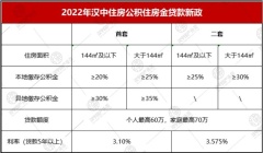 官方发文！汉中首套房公积金利率最低2.6%！月供减少87.50元！