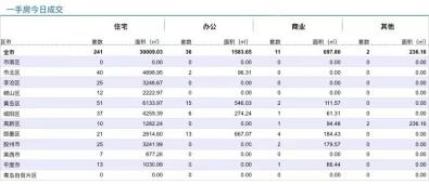 10.15青岛新房住宅成交数据汇总|即墨成交21套