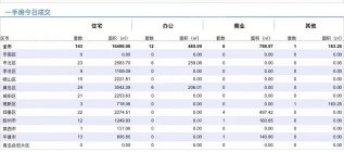 10.16青岛新房住宅成交数据汇总|即墨成交22套