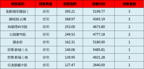 阳新房产:10月18日 网签住宅14套 均价4655.38元/平