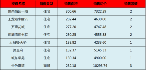 阳新房产:10月20日 网签住宅11套 均价5076.30元/平