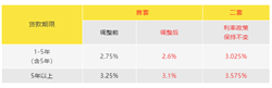 公积金贷款还清后再次购买第二套房使用公积金，贷款利率是3.1%吗?首付多少?