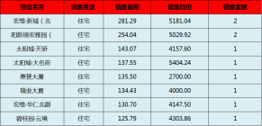 阳新房产:10月21日 网签住宅10套 均价4365.52元/平