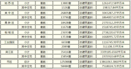 苏州全市各区域总在售房源公示：