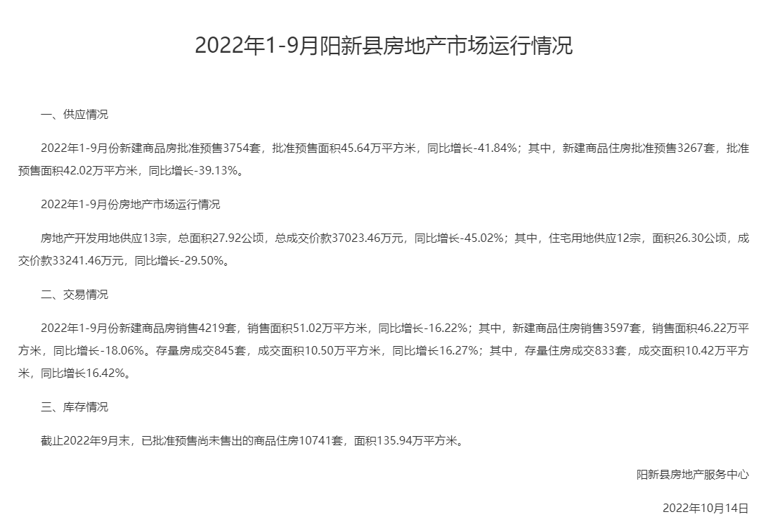 2022年1-9月阳新县房地产市场运行情况