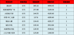 阳新房产:10月24日 网签住宅11套 均价4103.15元/平