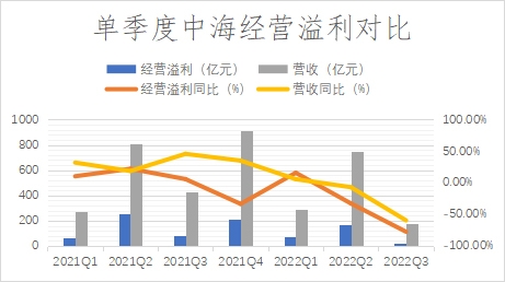 中海三季报：“消失”的溢利与逆市的投资