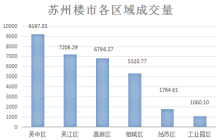 2022年10月25日，苏州新房​共成交247套房源