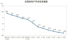 商品房单月销售连续回温，房价下降城市继续增加