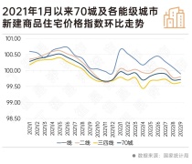 国家统计局：全国商品房销售均价跌破万元，环比下降4%