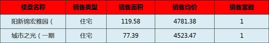 阳新房产:10月29日 网签住宅2套 均价4652.43元/平
