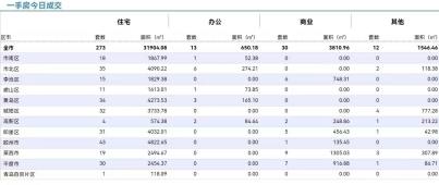 10.27青岛新房住宅成交数据汇总|即墨成交31套