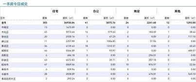 10.28青岛新房住宅成交数据汇总|即墨成交43套