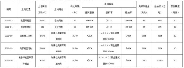 恩施市5地块挂牌  起拍价2.3亿...