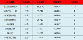 阳新房产:11月1日 网签住宅32套 均价4966.62元/平