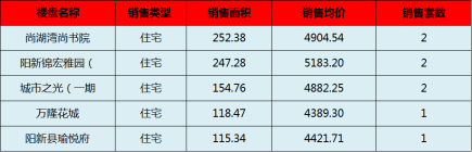阳新房产:11月2日 网签住宅8套 均价4756.20元/平