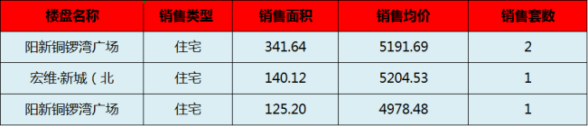 阳新房产:11月5日 网签住宅4套 均5124.90元/平