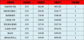 阳新房产:11月7日 网签住宅10套 均5124.38元/平
