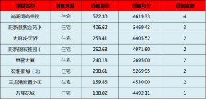 阳新房产:11月14日 网签住宅18套 均4306.62元/平