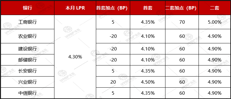 刚刚！央行11月LPR报价公布！汉中利率4.1%已触底！