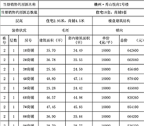 开盘价抢鲜看!赣州秀山悦府备案价格出炉!182套洋房!低价房源8222元/㎡起!