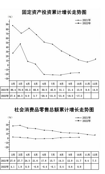 1-10月，河源东源县商品房销售额同比下降39.4%