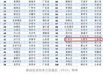山西唯一！太原小店区上榜2022年赛迪投资竞争力百强第92位！