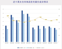 楼市数据，上周太仓新房网签均价16917元/㎡！！