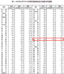 11月70城房价数据出炉!赣州房价环比迎来双降!双十一你买房了吗?