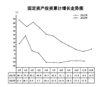 河源东源县1-11月商品房销售额同比下降36.8%，商品房销售面积同比下降16.8%