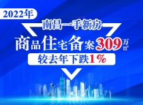 2022年南昌一手新房商品住宅备案309万㎡，较去年下跌1%