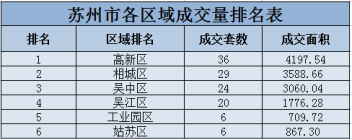 2023年01月29日，苏州新房共成交121套房源