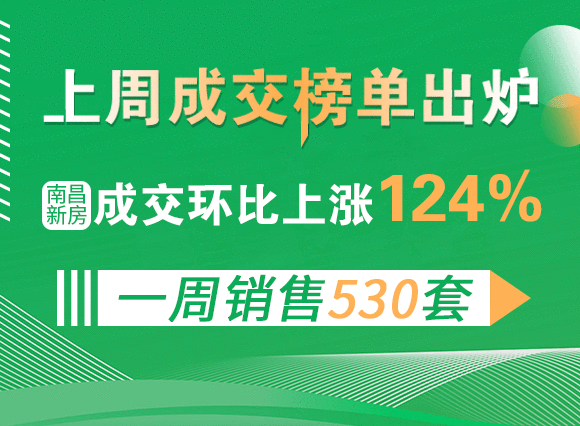 【上周成交】南昌新房成交环比上涨124%，一周销售530套