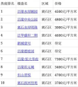 吕梁人气楼盘排名 你关注的楼盘第几名？