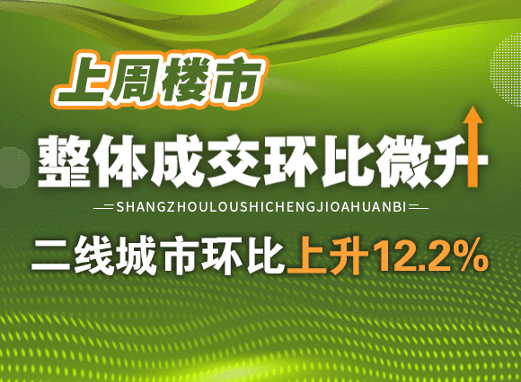 上周楼市整体成交环比微升，二线城市整体成交环比上升12.2%