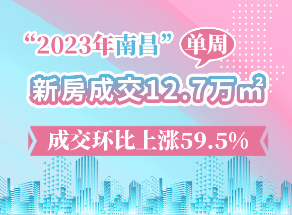 2023年南昌单周新房成交12.7万㎡，环比上涨59.5%