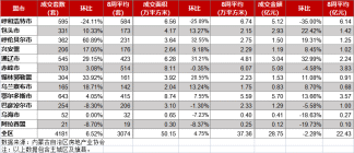 内蒙古房地产周报，鄂尔多斯成交643套。