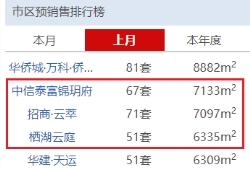 2月扬州市区预销售排行榜TOP5中，有3家全都位于东北区！