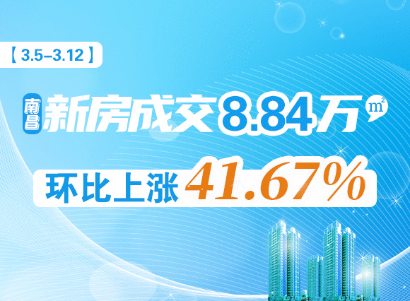 【3.5-3.12】南昌新房成交8.84万㎡，环比上涨41.67%