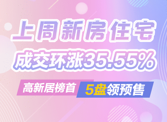 上周新房住宅成交环涨35.55% 高新第一！5盘领预售