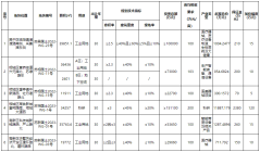 苏地网挂（工）〔2023〕3号 苏州市区国有建设用地使用权网上挂牌出让公告