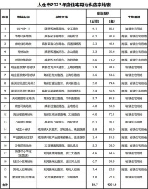 2023年太仓拟出让住宅用地公布！包含市区多块优质土地资源！