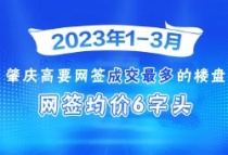 2023年1-3月肇庆高要网签成交最多的楼盘，网签均价6字头