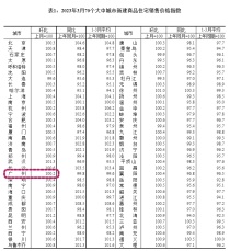 三月70城房价出炉：新房65城环比上涨！广州一二手均上涨