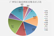 4月17日广州新房网签142套 南沙登顶！甩开增城