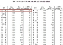 70城房价数据公布!北京房价全面上涨，释放出哪些信号?