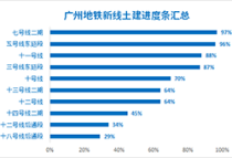 买房选“临铁”！直击新线：这10条在建地铁新线进度刷新