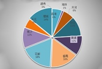 4月18日广州新房网签203套：花都夺魁！增城“老二”