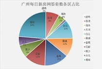 4月20日广州新房网签186套：增城再登榜首 番禺第二！