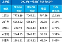 2023广东第一季度 惠州GDP第五！买房先看GDP？惠城置业选哪里